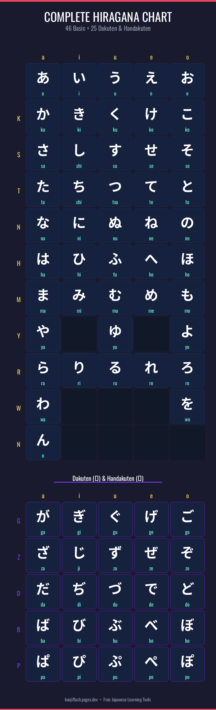 Complete hiragana chart showing all 46 basic hiragana characters plus 25 dakuten and handakuten, organized in the traditional gojūon grid with romaji readings