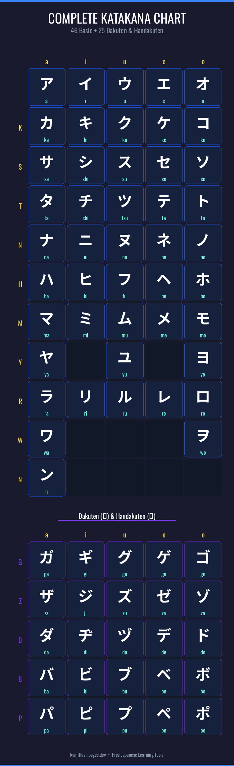 Complete Katakana Chart — All 71 Japanese katakana characters with romaji readings